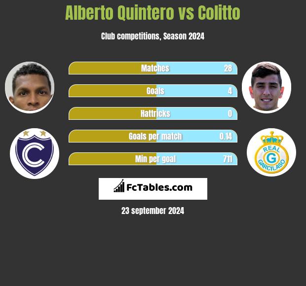 Alberto Quintero vs Colitto h2h player stats