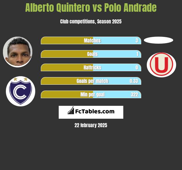 Alberto Quintero vs Polo Andrade h2h player stats