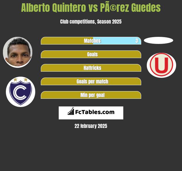 Alberto Quintero vs PÃ©rez Guedes h2h player stats