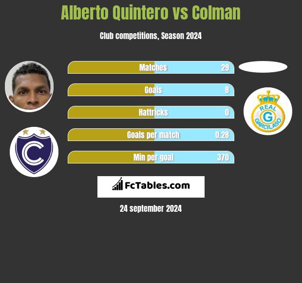 Alberto Quintero vs Colman h2h player stats