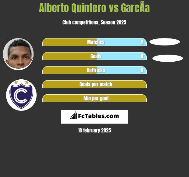 Alberto Quintero vs GarcÃ­a h2h player stats