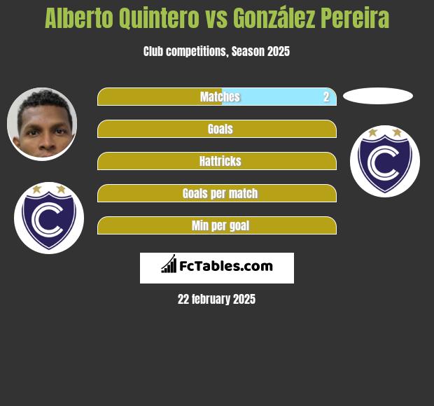 Alberto Quintero vs González Pereira h2h player stats