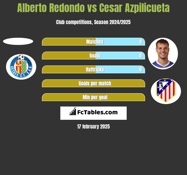 Alberto Redondo vs Cesar Azpilicueta h2h player stats