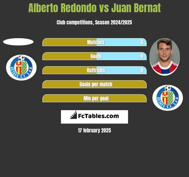 Alberto Redondo vs Juan Bernat h2h player stats