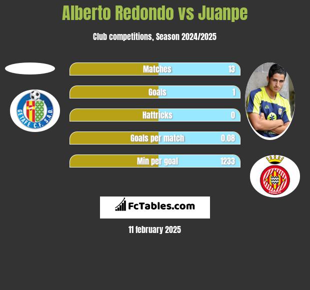 Alberto Redondo vs Juanpe h2h player stats