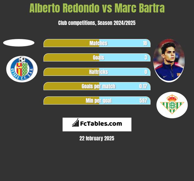 Alberto Redondo vs Marc Bartra h2h player stats