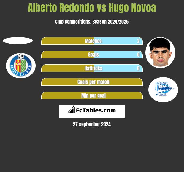 Alberto Redondo vs Hugo Novoa h2h player stats