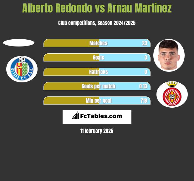 Alberto Redondo vs Arnau Martinez h2h player stats