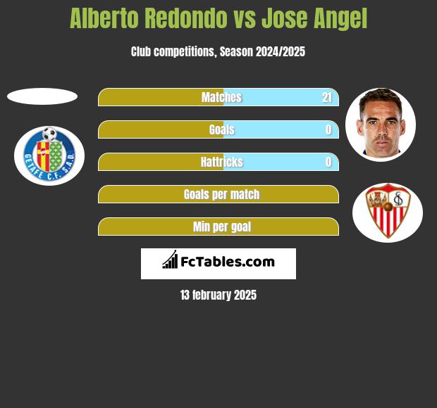 Alberto Redondo vs Jose Angel h2h player stats