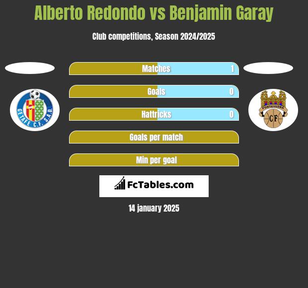 Alberto Redondo vs Benjamin Garay h2h player stats