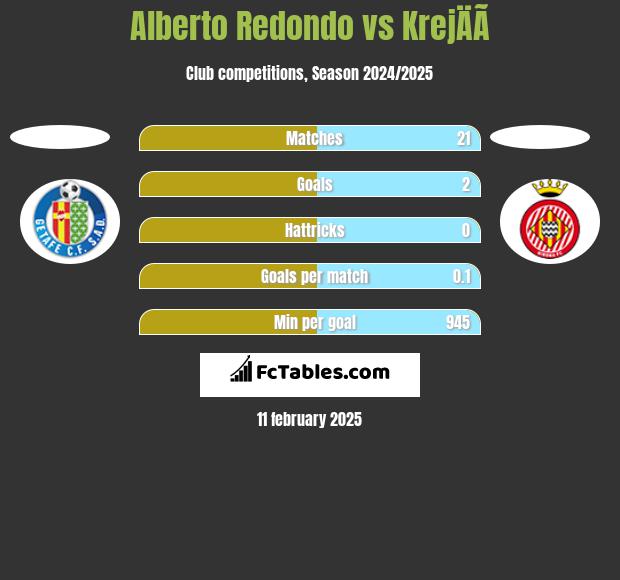 Alberto Redondo vs KrejÄÃ­ h2h player stats