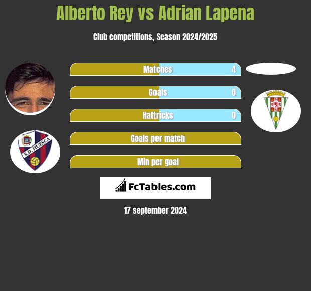 Alberto Rey vs Adrian Lapena h2h player stats