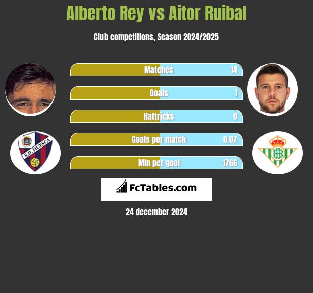 Alberto Rey vs Aitor Ruibal h2h player stats