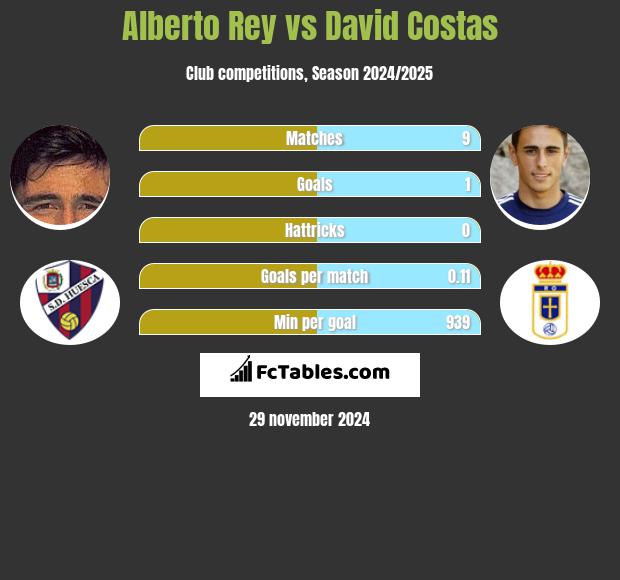 Alberto Rey vs David Costas h2h player stats