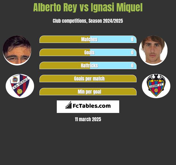 Alberto Rey vs Ignasi Miquel h2h player stats