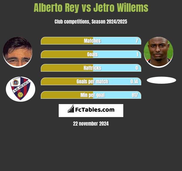 Alberto Rey vs Jetro Willems h2h player stats