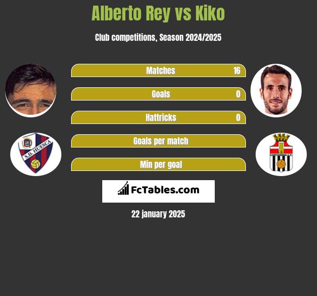 Alberto Rey vs Kiko h2h player stats