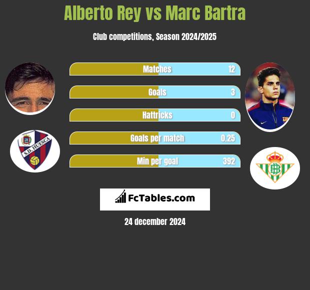 Alberto Rey vs Marc Bartra h2h player stats