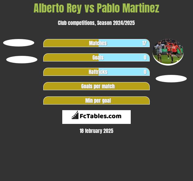 Alberto Rey vs Pablo Martinez h2h player stats