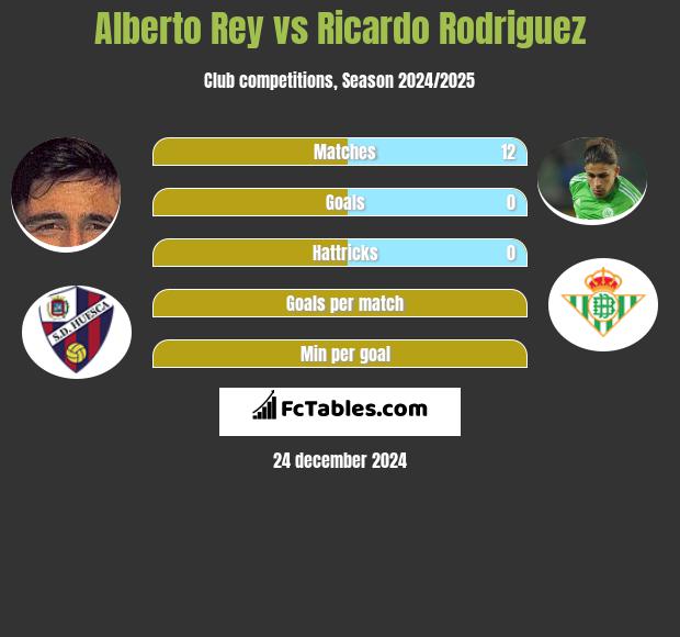 Alberto Rey vs Ricardo Rodriguez h2h player stats