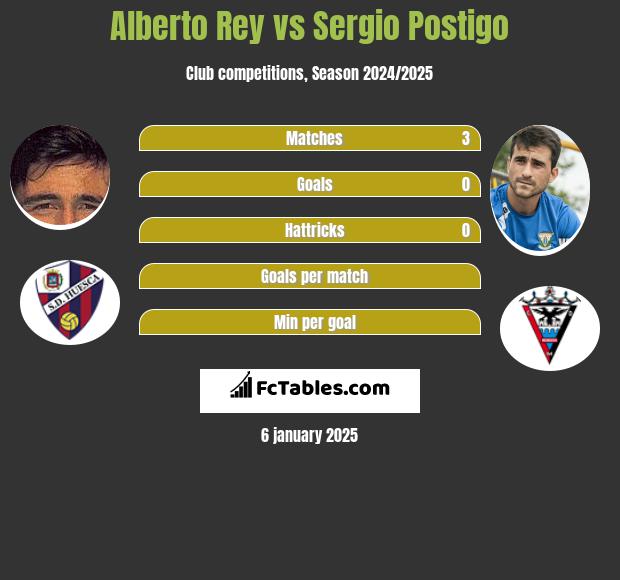 Alberto Rey vs Sergio Postigo h2h player stats