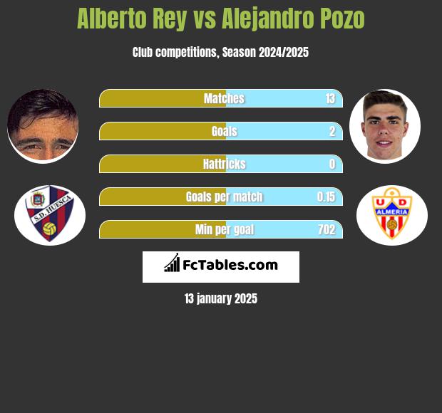 Alberto Rey vs Alejandro Pozo h2h player stats