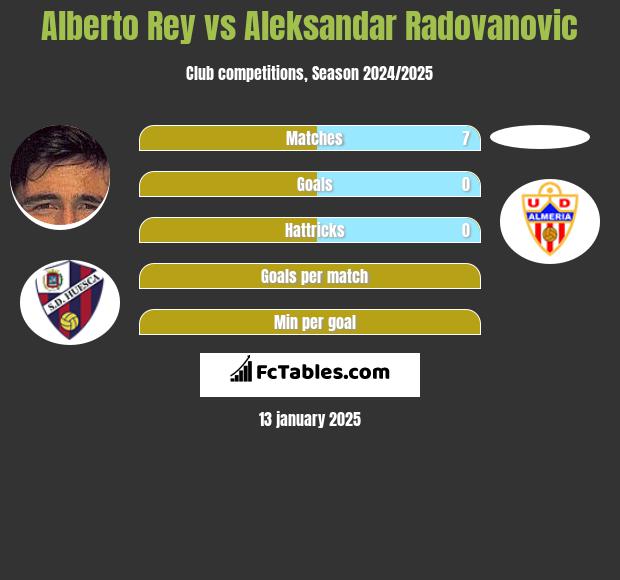 Alberto Rey vs Aleksandar Radovanovic h2h player stats