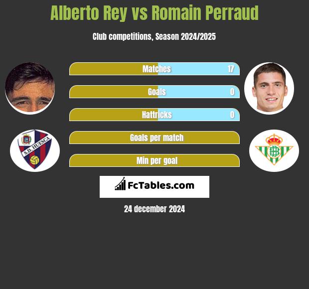 Alberto Rey vs Romain Perraud h2h player stats