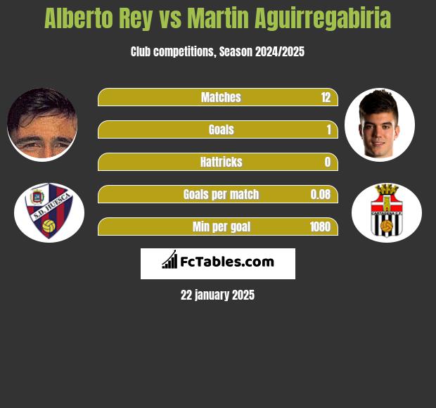 Alberto Rey vs Martin Aguirregabiria h2h player stats