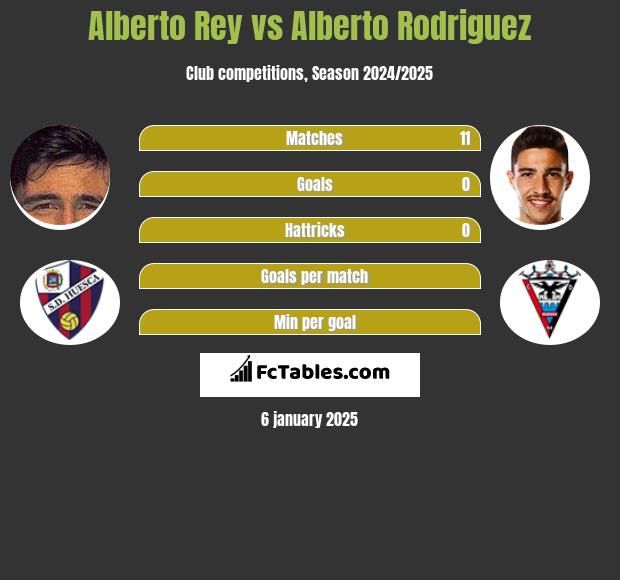 Alberto Rey vs Alberto Rodriguez h2h player stats