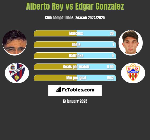 Alberto Rey vs Edgar Gonzalez h2h player stats