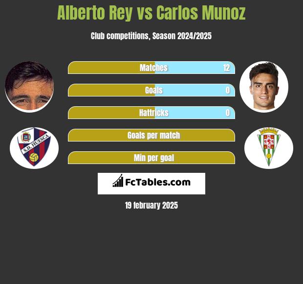 Alberto Rey vs Carlos Munoz h2h player stats