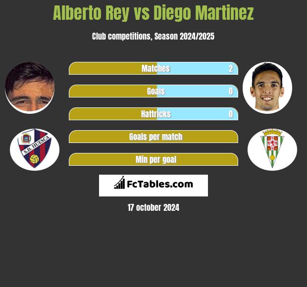 Alberto Rey vs Diego Martinez h2h player stats