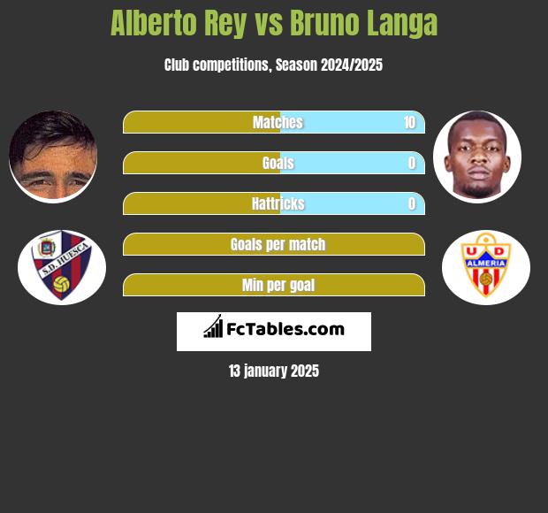 Alberto Rey vs Bruno Langa h2h player stats