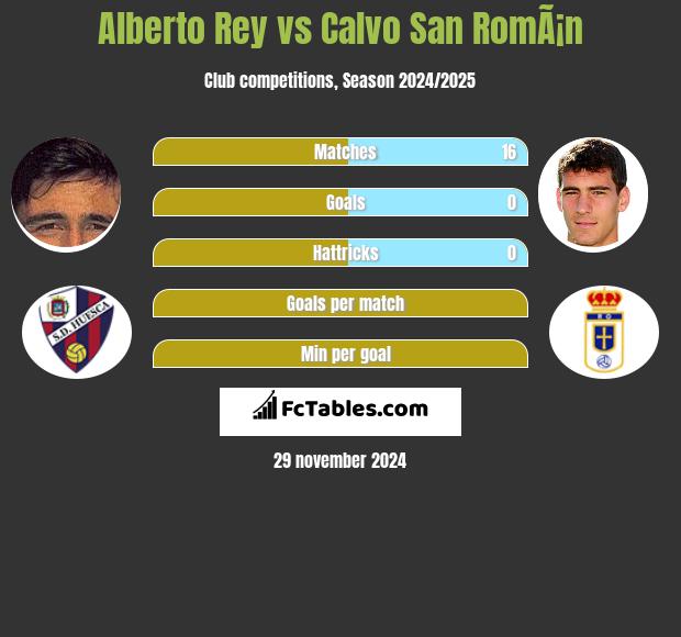 Alberto Rey vs Calvo San RomÃ¡n h2h player stats