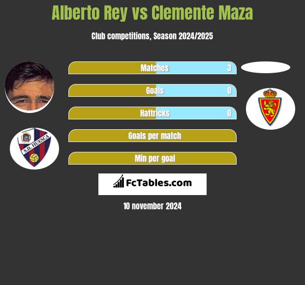 Alberto Rey vs Clemente Maza h2h player stats