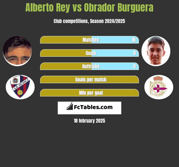 Alberto Rey vs Obrador Burguera h2h player stats