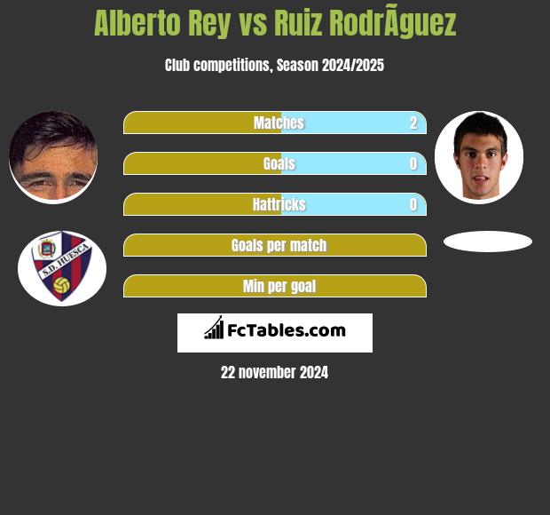 Alberto Rey vs Ruiz RodrÃ­guez h2h player stats