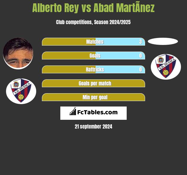 Alberto Rey vs Abad MartÃ­nez h2h player stats