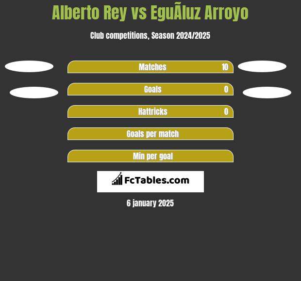 Alberto Rey vs EguÃ­luz Arroyo h2h player stats