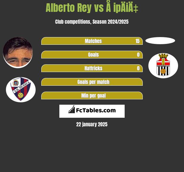 Alberto Rey vs Å ipÄiÄ‡ h2h player stats