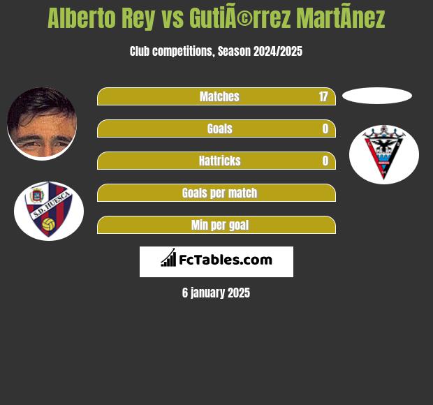 Alberto Rey vs GutiÃ©rrez MartÃ­nez h2h player stats