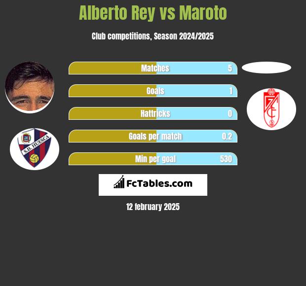 Alberto Rey vs Maroto h2h player stats