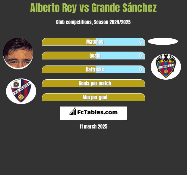 Alberto Rey vs Grande Sánchez h2h player stats