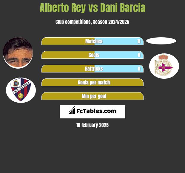 Alberto Rey vs Dani Barcia h2h player stats