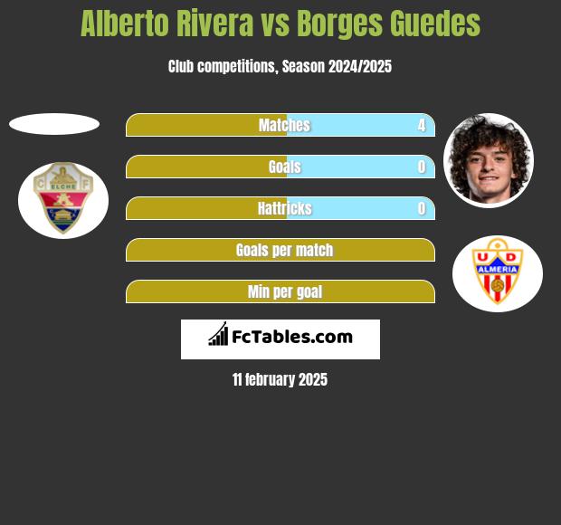 Alberto Rivera vs Borges Guedes h2h player stats