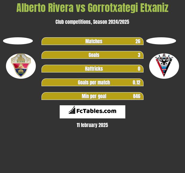 Alberto Rivera vs Gorrotxategi Etxaniz h2h player stats