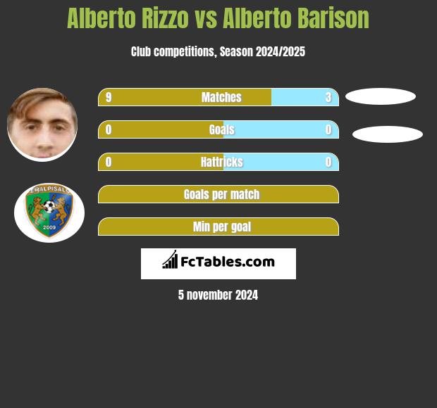 Alberto Rizzo vs Alberto Barison h2h player stats