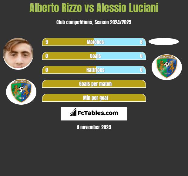 Alberto Rizzo vs Alessio Luciani h2h player stats