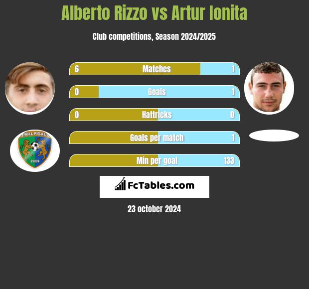 Alberto Rizzo vs Artur Ionita h2h player stats